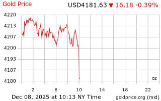 قیمت انس طلا