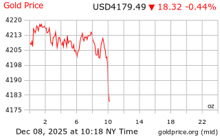 قیمت انس طلا