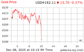 قیمت انس طلا