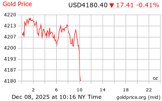 قیمت انس طلا