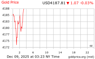 قیمت انس طلا