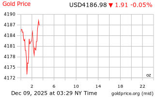 قیمت انس طلا