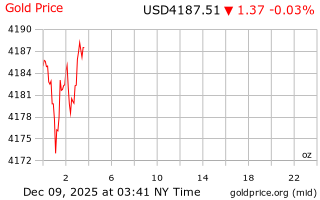 قیمت انس طلا