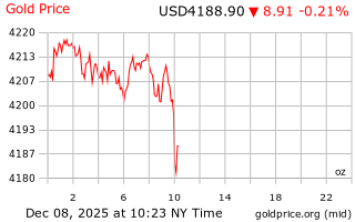 قیمت انس طلا