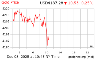 قیمت انس طلا