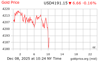 قیمت انس طلا