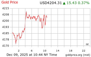 قیمت انس طلا