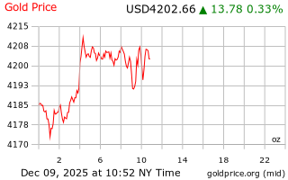 قیمت انس طلا
