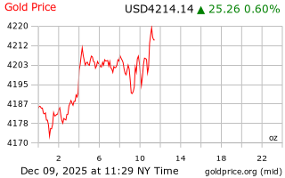 قیمت انس طلا
