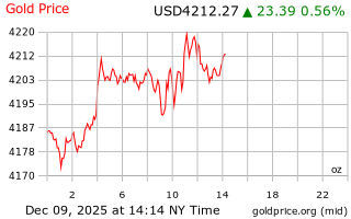 قیمت انس طلا