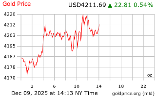 قیمت انس طلا