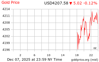 قیمت انس طلا