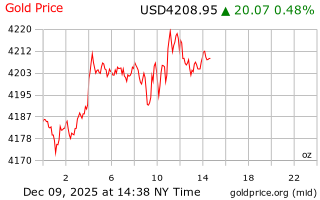 قیمت انس طلا
