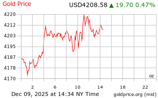 قیمت انس طلا