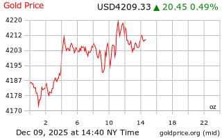 قیمت انس طلا