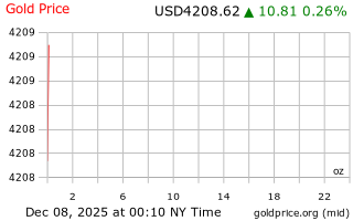 قیمت انس طلا