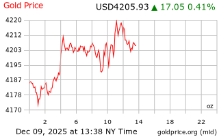 قیمت انس طلا