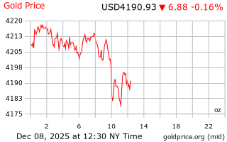 قیمت انس طلا