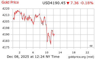 قیمت انس طلا