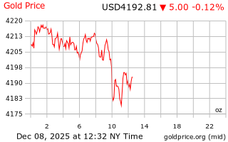 قیمت انس طلا