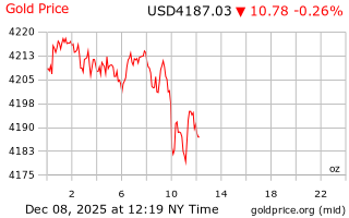قیمت انس طلا