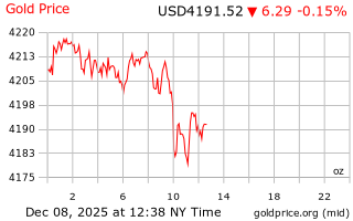 قیمت انس طلا