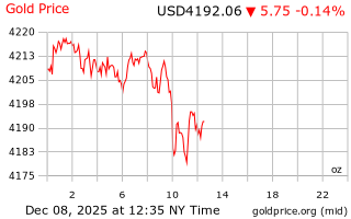 قیمت انس طلا
