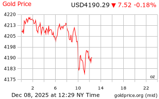قیمت انس طلا
