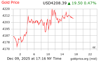 قیمت انس طلا