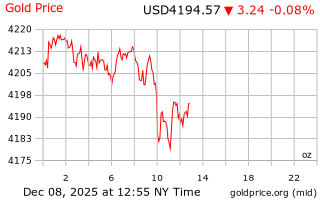 قیمت انس طلا