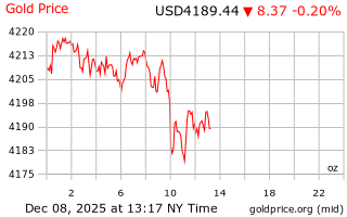 قیمت انس طلا