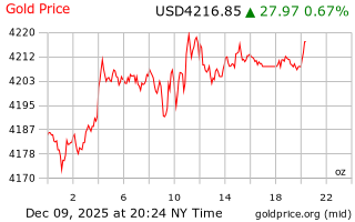 قیمت انس طلا