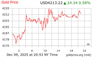قیمت انس طلا