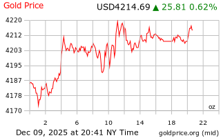 قیمت انس طلا