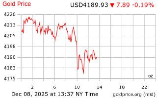 قیمت انس طلا