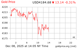 قیمت انس طلا