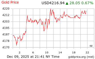 قیمت انس طلا