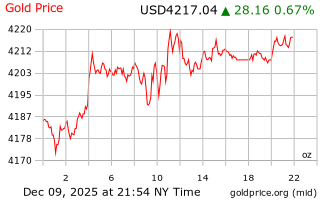 قیمت انس طلا
