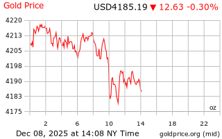 قیمت انس طلا