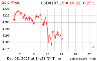 قیمت انس طلا