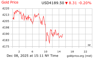 قیمت انس طلا