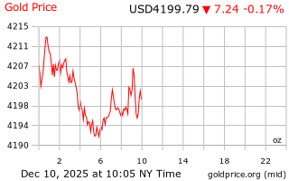 قیمت انس طلا