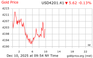 قیمت انس طلا