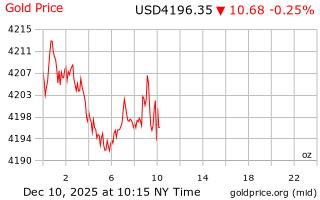 قیمت انس طلا