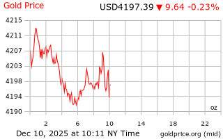 قیمت انس طلا