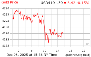 قیمت انس طلا
