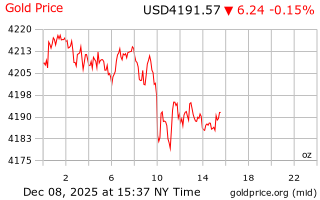قیمت انس طلا