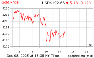 قیمت انس طلا
