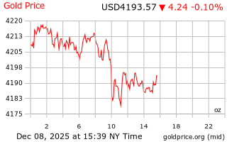 قیمت انس طلا