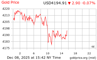 قیمت انس طلا